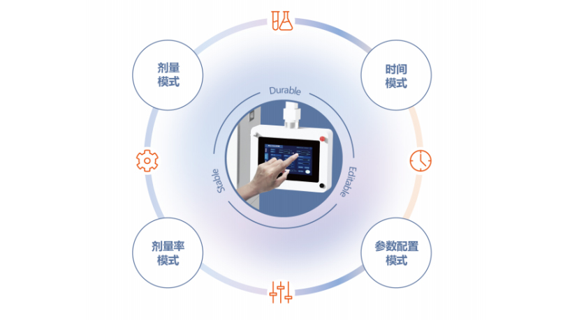 多种辐照模式